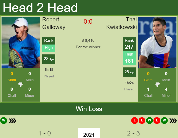 H2H, PREDICTION Robert Galloway vs Thai Kwiatkowski | Singapore odds, preview, pick Prediction and head to head Robert Galloway vs. Thai Kwiatkowski