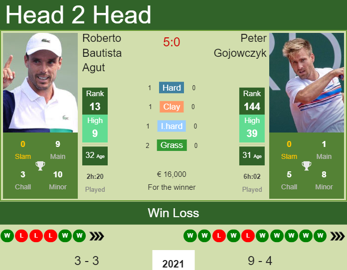 Prediction and head to head Roberto Bautista Agut vs. Peter Gojowczyk