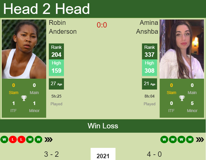 H2H, PREDICTION Robin Anderson vs Amina Anshba | Orlando odds, preview, pick Prediction and head to head Robin Anderson vs. Amina Anshba