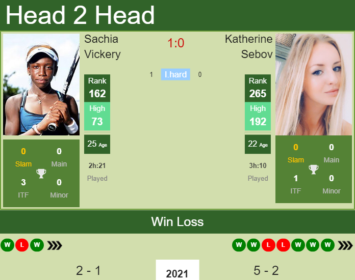 H2H, PREDICTION Sachia Vickery vs Katherine Sebov | Boca Raton odds, preview, pick Prediction and head to head Sachia Vickery vs. Katherine Sebov