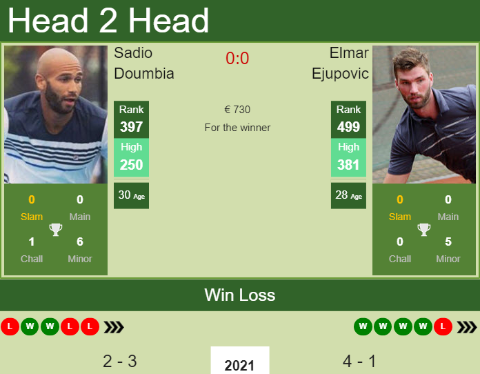 Prediction and head to head Sadio Doumbia vs. Elmar Ejupovic