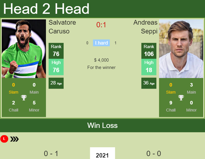 H2H PREDICTION Salvatore Caruso vs Andreas Seppi Melbourne odds