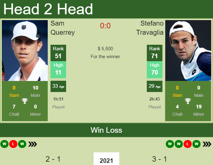 Prediction And Head To Head Sam Querrey Vs. Stefano Travaglia Jxihnwjct9 Prediction and head to head Sam Querrey vs. Stefano Travaglia