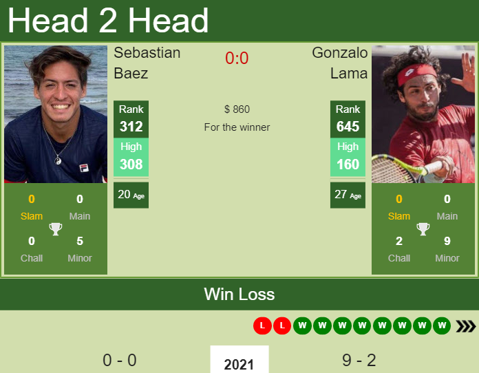 Prediction and head to head Sebastian Baez vs. Gonzalo Lama