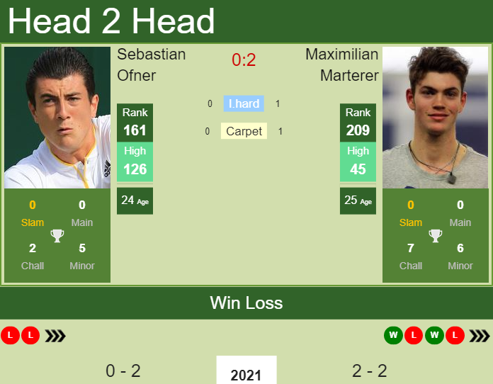 Prediction and head to head Sebastian Ofner vs. Maximilian Marterer