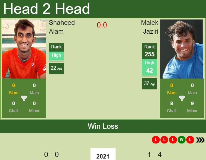 Prediction and head to head Shaheed Alam vs. Malek Jaziri