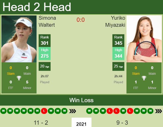 H2H, PREDICTION Simona Waltert vs Yuriko Miyazaki | Altenkirchen odds, preview, pick Prediction and head to head Simona Waltert vs. Yuriko Miyazaki
