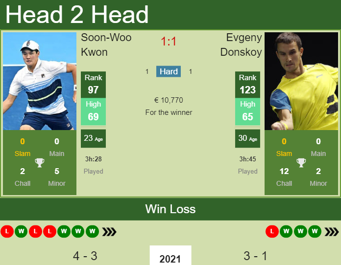 Prediction and head to head Soon-Woo Kwon vs. Evgeny Donskoy
