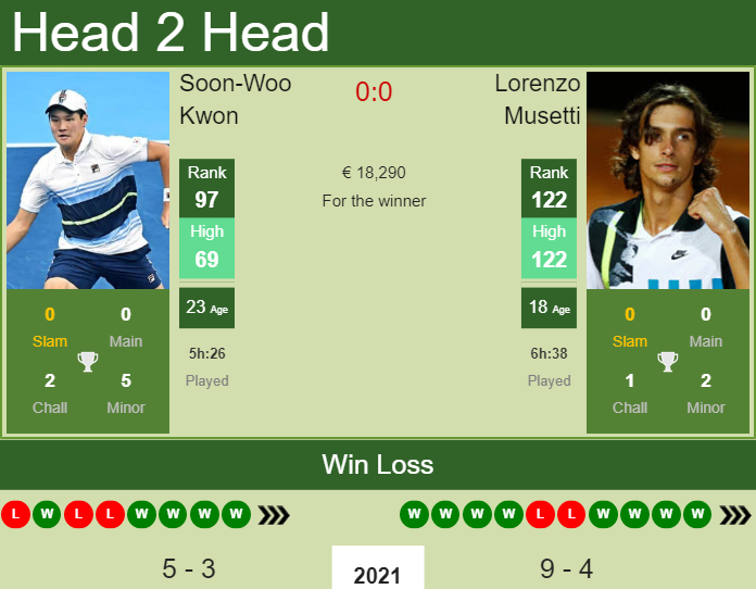 Prediction and head to head Soon-Woo Kwon vs. Lorenzo Musetti