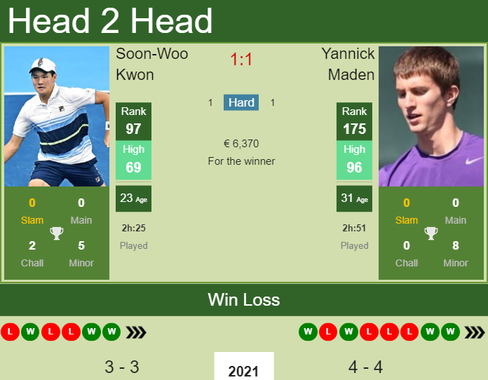 Prediction and head to head Soon-Woo Kwon vs. Yannick Maden