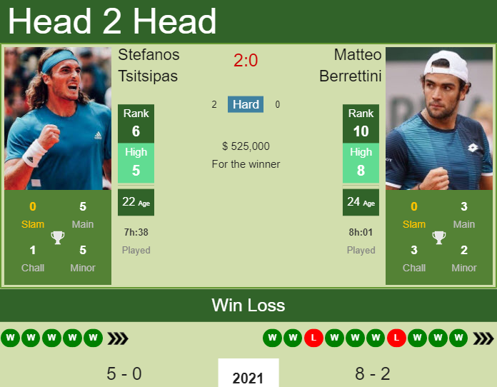 Stefanos Tsitsipas vs. Matteo Berrettini Australian Open