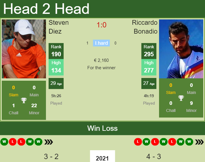 Prediction And Head To Head Steven Diez Vs. Riccardo Bonadio Hnx2rjo3be Prediction and head to head Steven Diez vs. Riccardo Bonadio