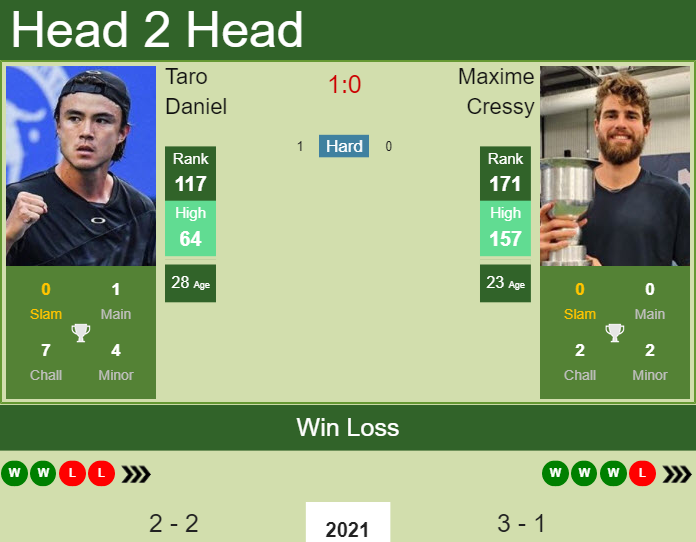 H2H PREDICTION Taro Daniel vs Maxime Cressy Australian Open