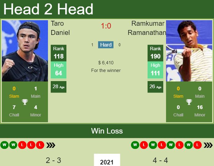 Prediction And Head To Head Taro Daniel Vs. Ramkumar Ramanathan U0k5yfjdxa Prediction and head to head Taro Daniel vs. Ramkumar Ramanathan