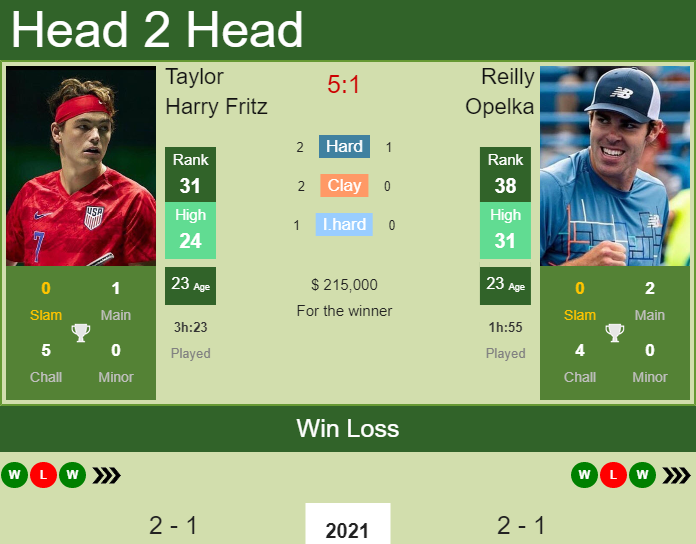 Prediction and head to head Taylor Harry Fritz vs. Reilly Opelka