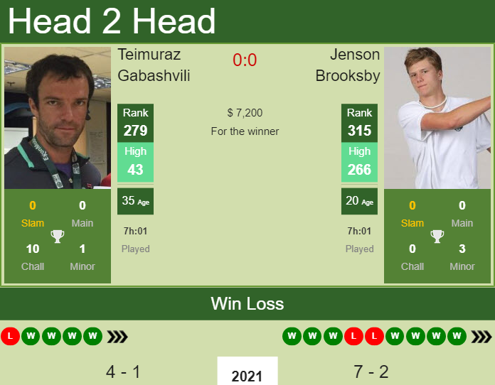 Prediction and head to head Teimuraz Gabashvili vs. Jenson Brooksby