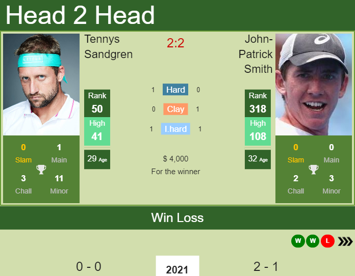 H2H PREDICTION Tennys Sandgren vs John Patrick Smith Melbourne