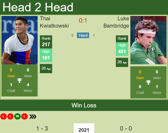 Prediction and head to head Thai Kwiatkowski vs. Luke Bambridge