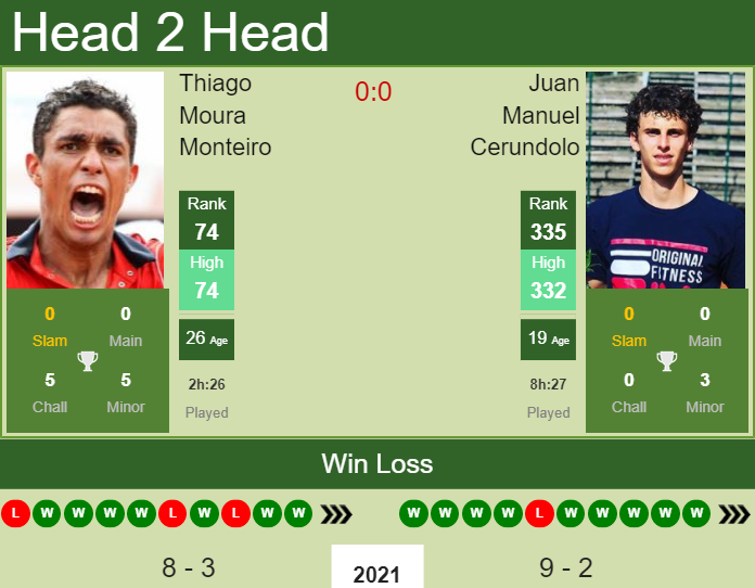 Prediction And Head To Head Thiago Moura Monteiro Vs. Juan Manuel Cerundolo Ljbjnzkbwu Prediction and head to head Thiago Moura Monteiro vs. Juan Manuel Cerundolo