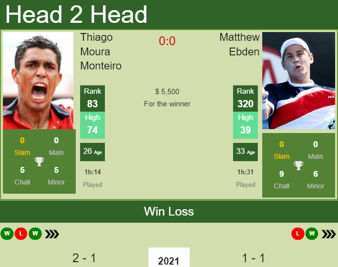 Prediction And Head To Head Thiago Moura Monteiro Vs. Matthew Ebden Phgqjqhpsa Prediction and head to head Thiago Moura Monteiro vs. Matthew Ebden