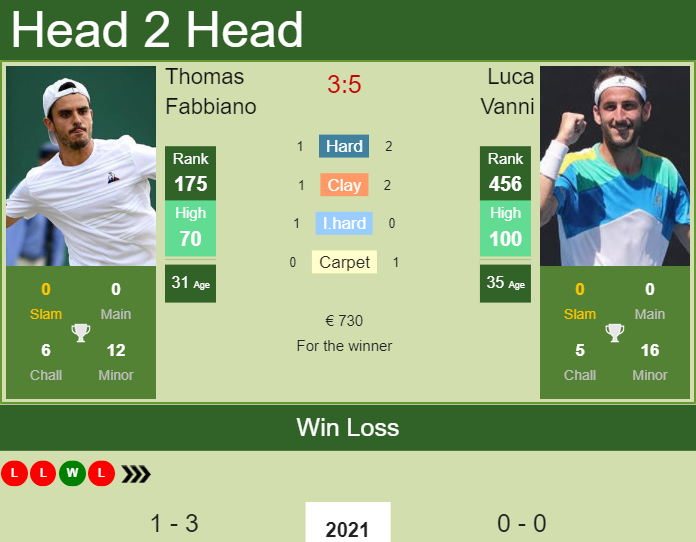 Luca Vanni vs. Thomas Fabbiano the Biella 1 Challenger