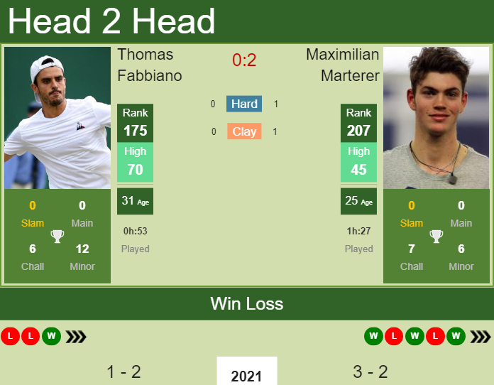 Prediction and head to head Thomas Fabbiano vs. Maximilian Marterer
