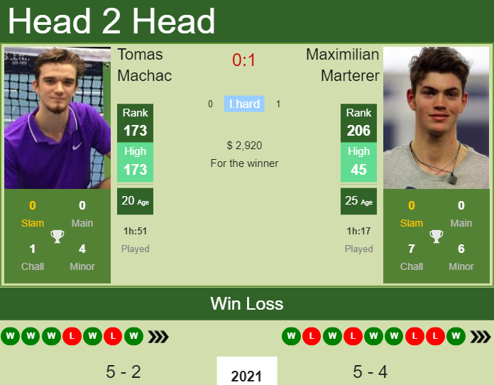 H2H, PREDICTION Tomas Machac vs Maximilian Marterer | Sultan 1 Challenger odds, preview, pick Prediction and head to head Tomas Machac vs. Maximilian Marterer