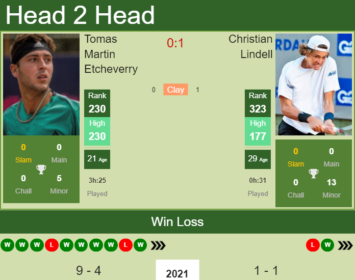 Prediction and head to head Tomas Martin Etcheverry vs. Christian Lindell