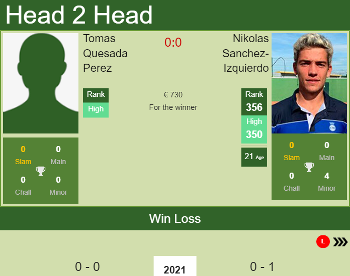 Prediction and head to head Tomas Quesada Perez vs. Nikolas Sanchez-Izquierdo