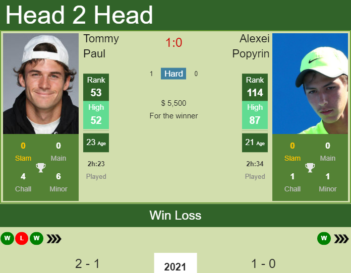 Prediction And Head To Head Tommy Paul Vs. Alexei Popyrin 8xsmafvf6r Prediction and head to head Tommy Paul vs. Alexei Popyrin