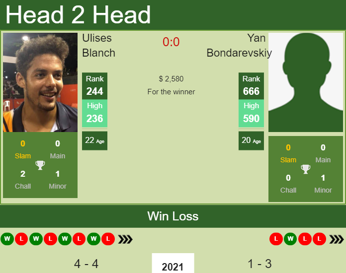 Prediction And Head To Head Ulises Blanch Vs. Yan Bondarevskiy Xor7uuzsl4 Prediction and head to head Ulises Blanch vs. Yan Bondarevskiy