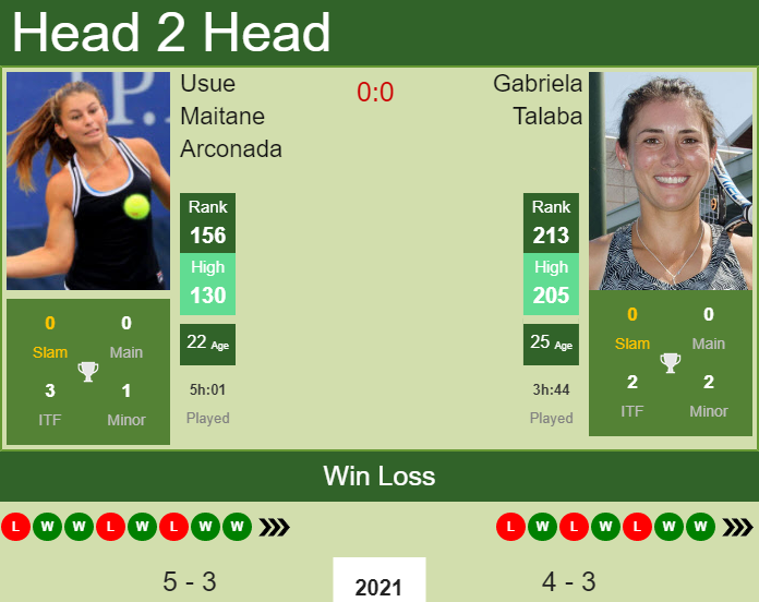 H2H, PREDICTION Usue Maitane Arconada vs Gabriela Talaba | Boca Raton odds, preview, pick Prediction and head to head Usue Maitane Arconada vs. Gabriela Talaba
