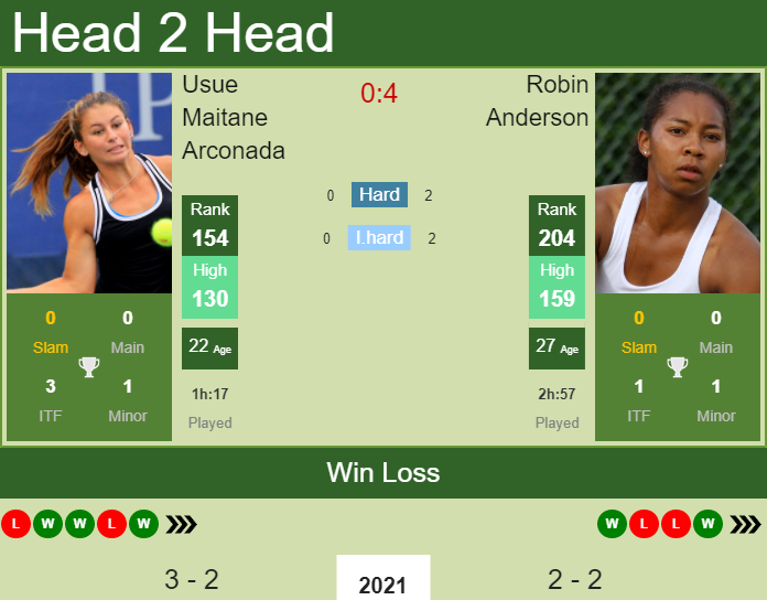 H2H, PREDICTION Usue Maitane Arconada vs Robin Anderson | Orlando odds, preview, pick Prediction and head to head Usue Maitane Arconada vs. Robin Anderson