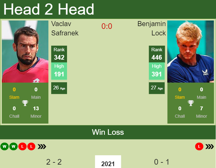 H2H, PREDICTION Vaclav Safranek vs Benjamin Lock | Potchefstroom 1 Challenger odds, preview, pick Prediction and head to head Vaclav Safranek vs. Benjamin Lock