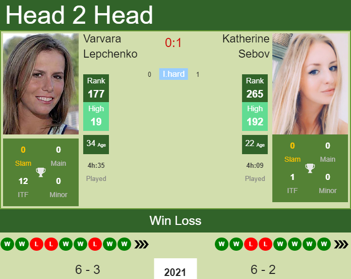 H2H, PREDICTION Varvara Lepchenko vs Katherine Sebov | Boca Raton odds, preview, pick Prediction and head to head Varvara Lepchenko vs. Katherine Sebov