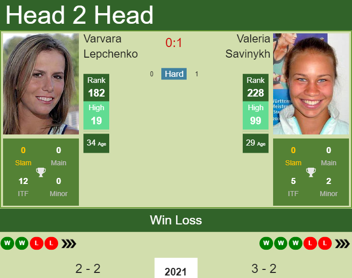 Varvara Lepchenko vs. Valeria Savinykh Phillip Island Trophy