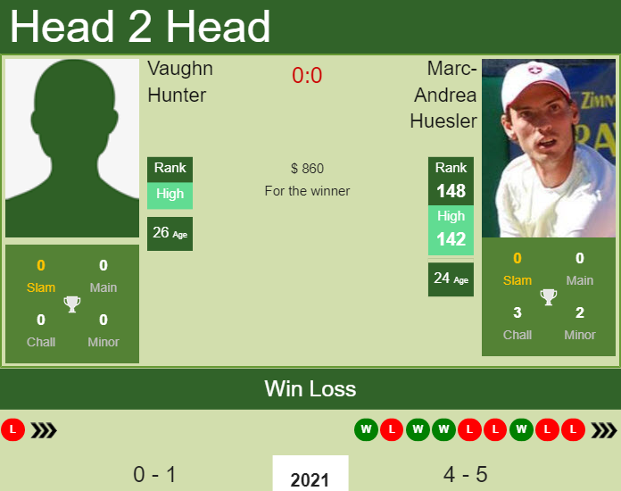 Prediction and head to head Vaughn Hunter vs. Marc-Andrea Huesler