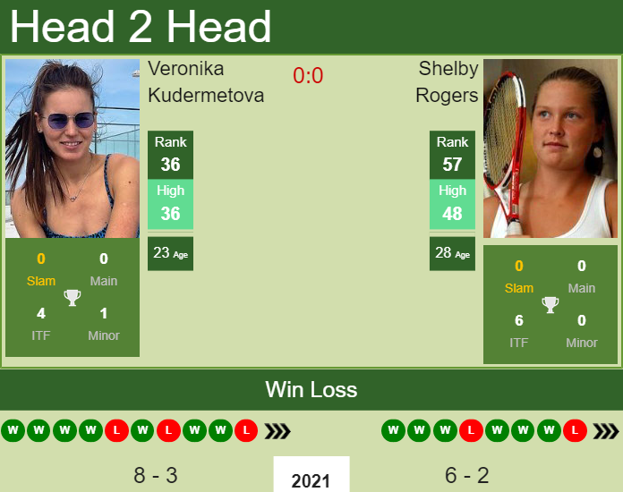 Prediction And Head To Head Veronika Kudermetova Vs. Shelby Rogers Gn1a9tqb1j Prediction and head to head Veronika Kudermetova vs. Shelby Rogers