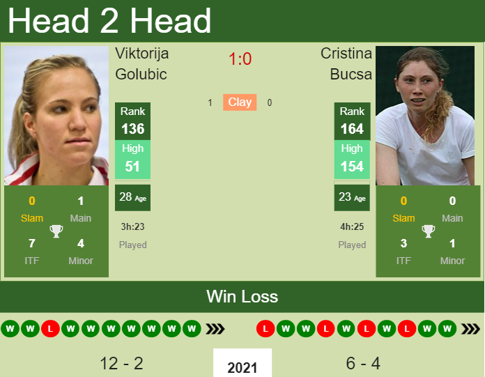 H2H, PREDICTION Viktorija Golubic vs Cristina Bucsa | Altenkirchen odds, preview, pick Prediction and head to head Viktorija Golubic vs. Cristina Bucsa