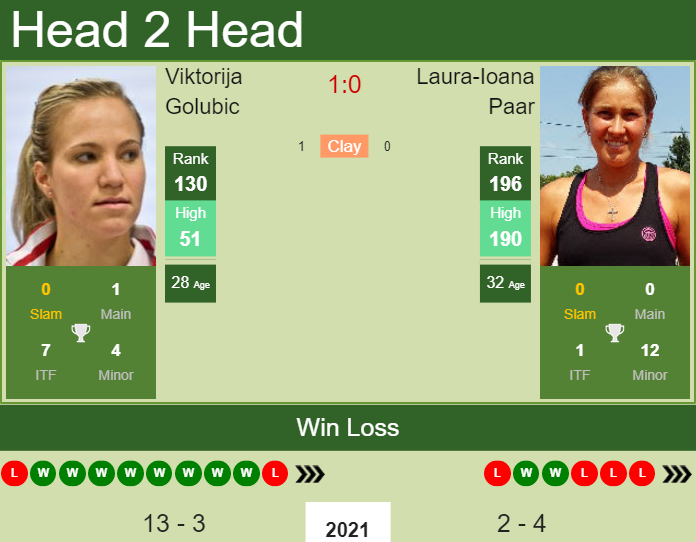 Prediction And Head To Head Viktorija Golubic Vs. Laura Ioana Paar Bbft6qxu45 Prediction and head to head Viktorija Golubic vs. Laura-Ioana Paar