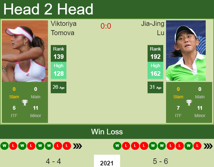Prediction And Head To Head Viktoriya Tomova Vs. Jia Jing Lu H5qakpqvcu Prediction and head to head Viktoriya Tomova vs. Jia-Jing Lu