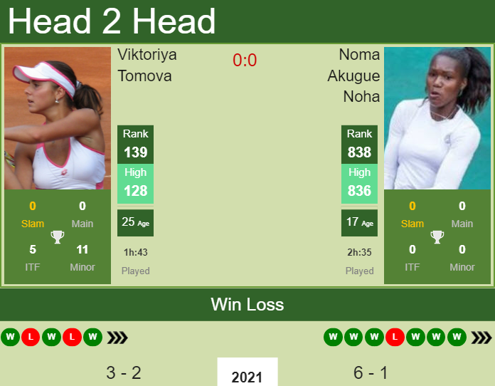 H2H, PREDICTION Viktoriya Tomova vs Noma Akugue Noha | Altenkirchen odds, preview, pick Prediction and head to head Viktoriya Tomova vs. Noma Akugue Noha