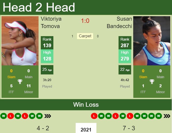 H2H, PREDICTION Viktoriya Tomova vs Susan Bandecchi | Altenkirchen odds, preview, pick Prediction and head to head Viktoriya Tomova vs. Susan Bandecchi