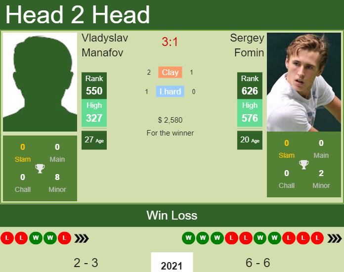 Prediction and head to head Vladyslav Manafov vs. Sergey Fomin