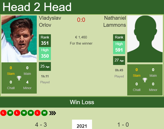 H2H, PREDICTION Vladyslav Orlov vs Nathaniel Lammons | Cherbourg Challenger odds, preview, pick Prediction and head to head Vladyslav Orlov vs. Nathaniel Lammons