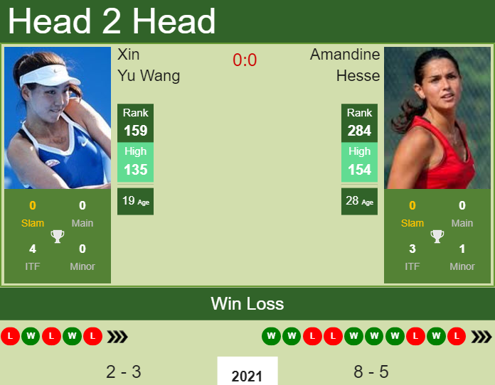 Prediction and head to head Xin Yu Wang vs. Amandine Hesse