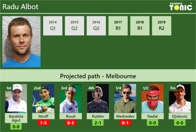 Radu Albot Stats info