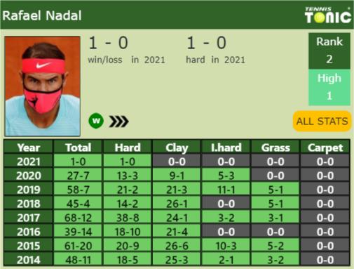Rafael Nadal Point Table info
