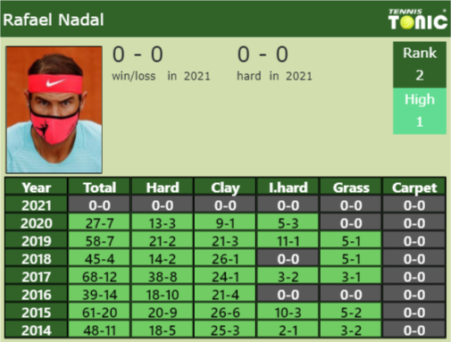 Rafael Nadal Point Table info