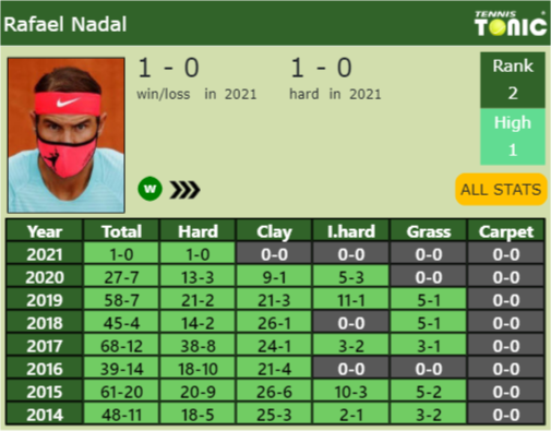 Rafael Nadal Point Table info